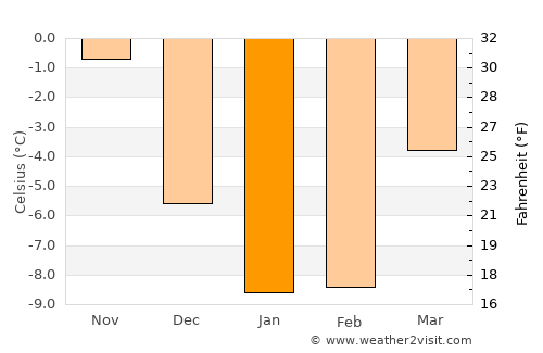Myrskylä average temperature in January