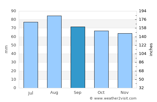 Myrskylä average rain in September
