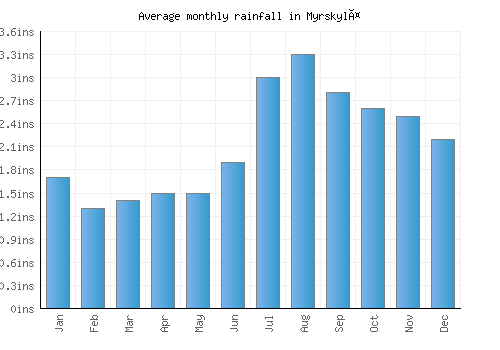 Myrskylä monthly rainfall chart (inches)