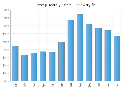 Myrskylä monthly rainfall chart (mm)