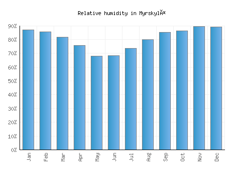 Myrskylä relative humidity averages