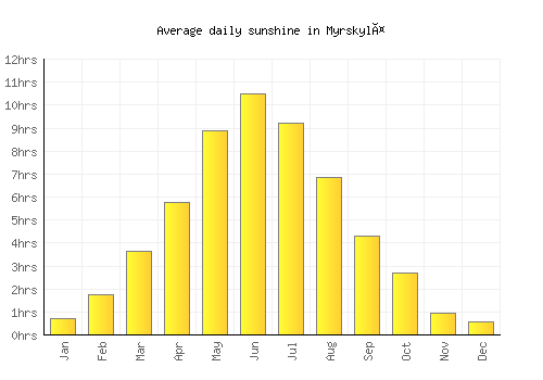 Myrskylä average daily sunshine chart