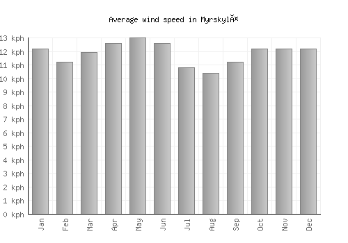 Myrskylä average winspeed by month (km/h)