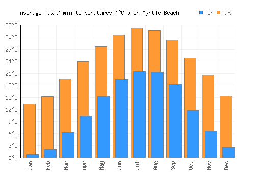 Myrtle Beach average minimum / maximum temperatures (Celsius)