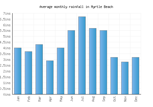 Myrtle Beach monthly rainfall chart (inches)