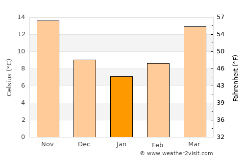 Myrtle Beach average temperature in January