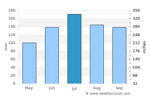 Myrtle Beach average rain in July