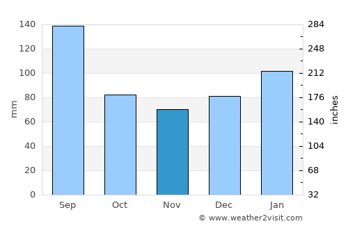 Myrtle Beach average rain in November