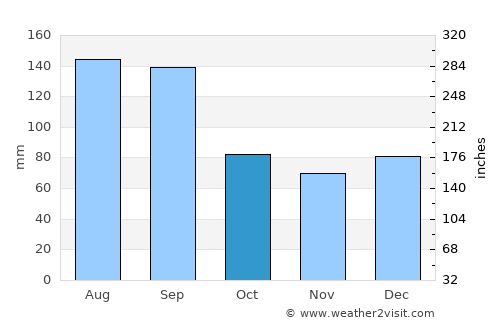 Myrtle Beach average rain in October
