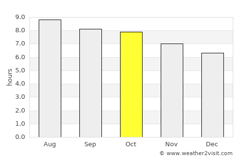 Myrtle Beach average rain in October