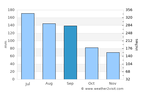Myrtle Beach average rain in September
