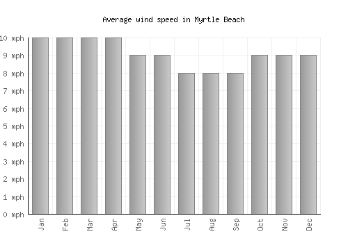 Myrtle Beach average winspeed by month (mph)