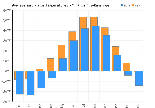 Mys-Kamennyy average minimum / maximum temperatures (Fahrenheit)
