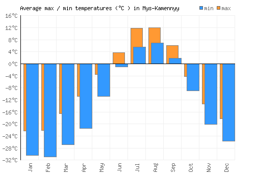 Mys-Kamennyy average minimum / maximum temperatures (Celsius)