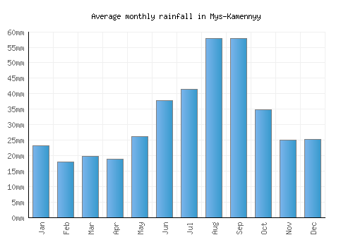 Mys-Kamennyy monthly rainfall chart (mm)