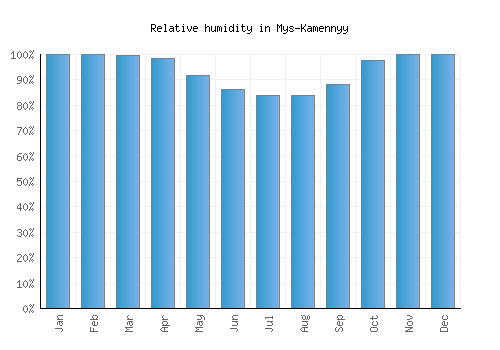 Mys-Kamennyy relative humidity averages