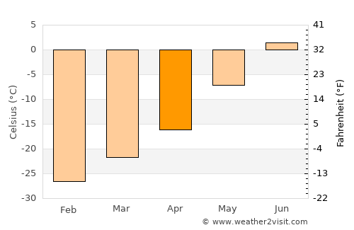 Mys-Kamennyy average temperature in April