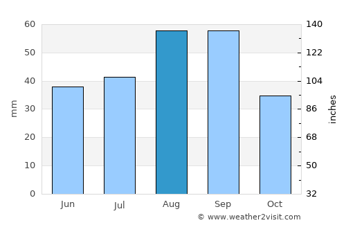 Mys-Kamennyy average rain in August