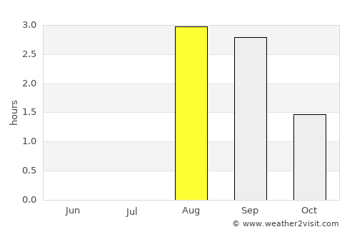 Mys-Kamennyy average rain in August