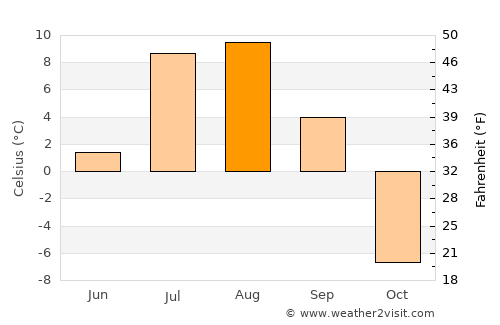 Mys-Kamennyy average temperature in August
