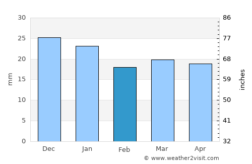 Mys-Kamennyy average rain in February