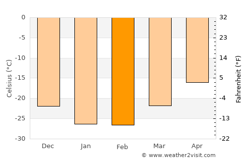 Mys-Kamennyy average temperature in February