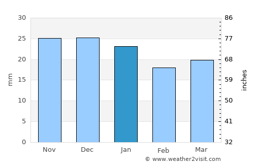 Mys-Kamennyy average rain in January