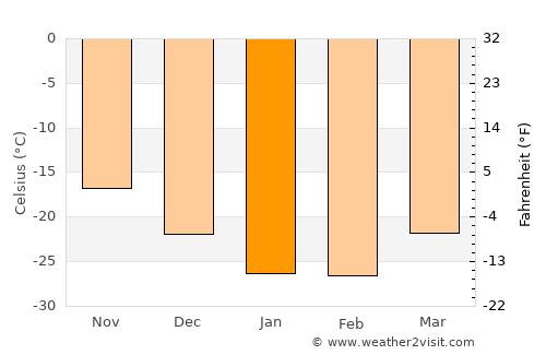 Mys-Kamennyy average temperature in January