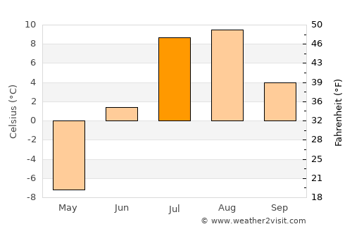 Mys-Kamennyy average temperature in July