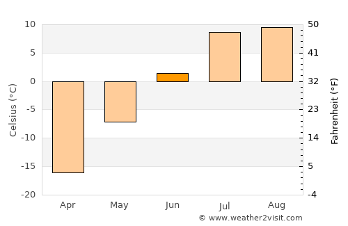 Mys-Kamennyy average temperature in June
