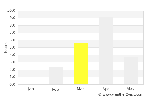 Mys-Kamennyy average rain in March
