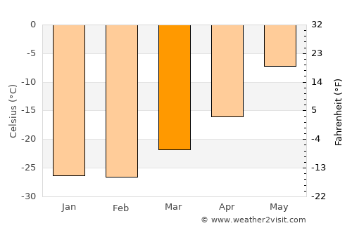 Mys-Kamennyy average temperature in March