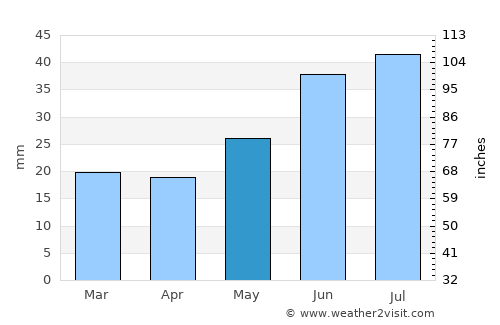 Mys-Kamennyy average rain in May