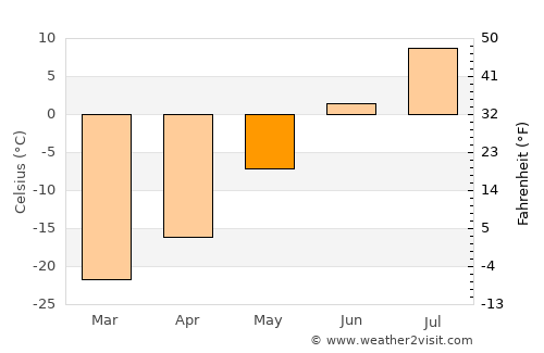 Mys-Kamennyy average temperature in May