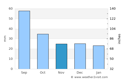 Mys-Kamennyy average rain in November