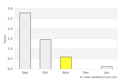 Mys-Kamennyy average rain in November