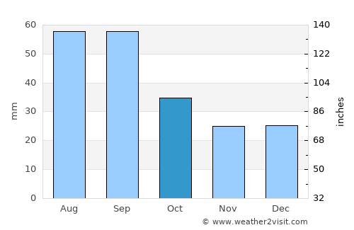 Mys-Kamennyy average rain in October