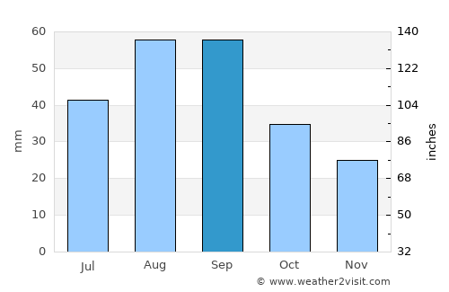 Mys-Kamennyy average rain in September