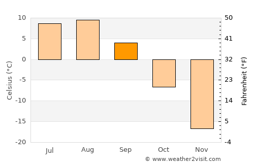 Mys-Kamennyy average temperature in September