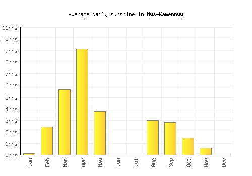 Mys-Kamennyy average daily sunshine chart