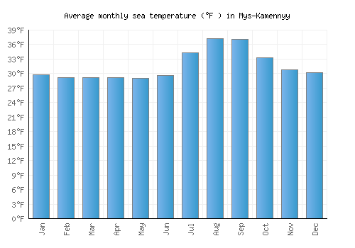 Mys-Kamennyy average sea temperature chart (Fahrenheit)