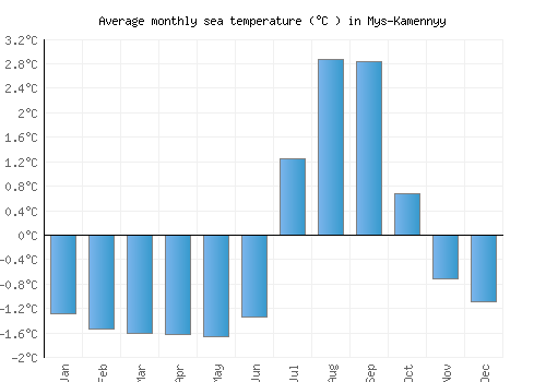 Mys-Kamennyy average sea temperature chart (Celsius)