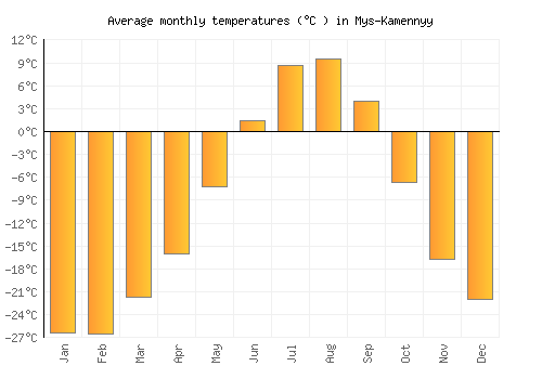 Mys-Kamennyy average temperature chart (Celsius)