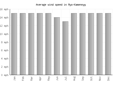 Mys-Kamennyy average winspeed by month (mph)