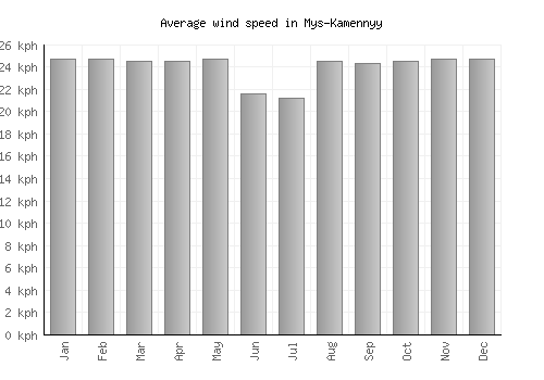Mys-Kamennyy average winspeed by month (km/h)