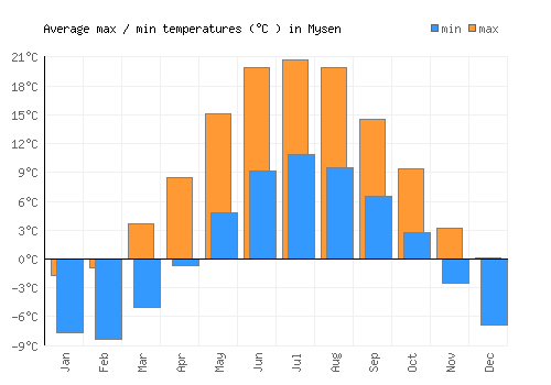 Mysen average minimum / maximum temperatures (Celsius)