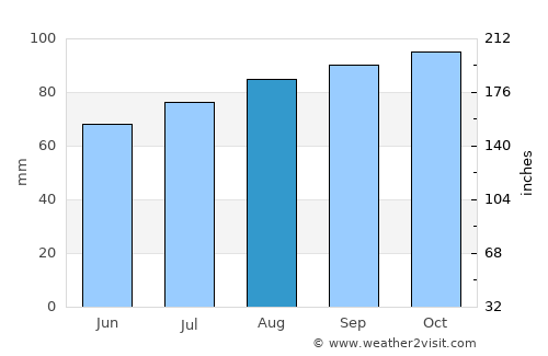 Mysen average rain in August