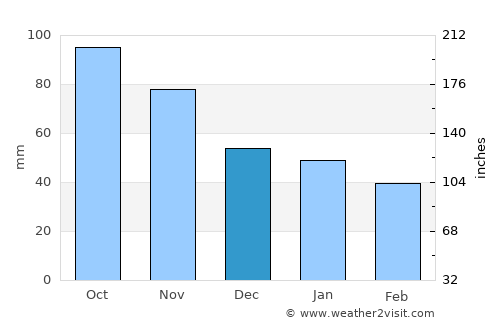 Mysen average rain in December