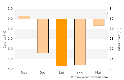 Mysen average temperature in January
