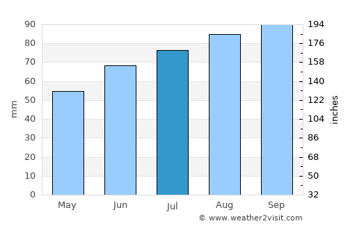 Mysen average rain in July